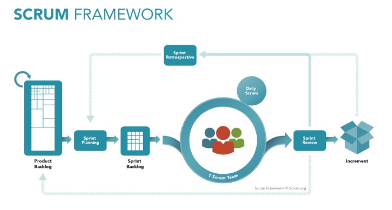 Scrum framework (product backlog, sprint planning, sprint backlog, sprint review, sprint retrospective, incremental release)